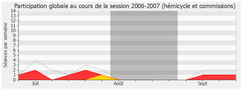 Participation globale-20062007 de Georges Colombier