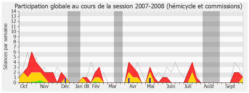 Participation globale-20072008 de Georges Colombier