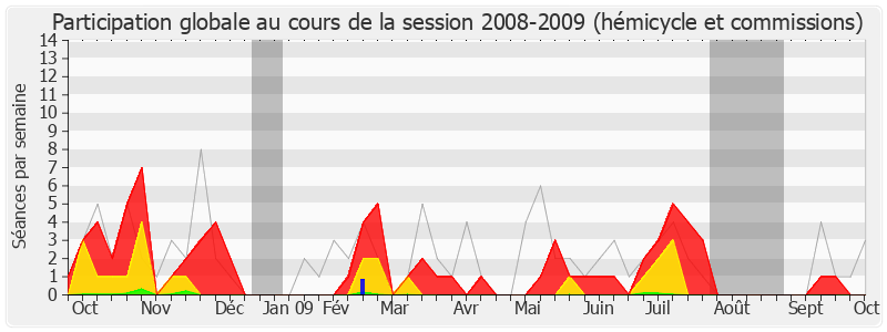 Participation globale-20082009 de Georges Colombier