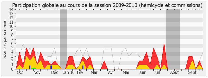 Participation globale-20092010 de Georges Colombier