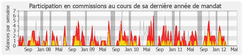 Participation commissions-legislature de Georges Colombier