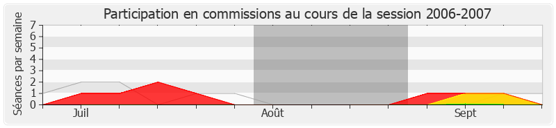 Participation commissions-20062007 de Georges Fenech