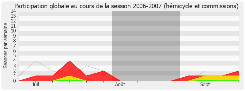 Participation globale-20062007 de Georges Fenech