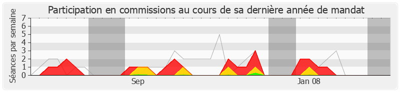 Participation commissions-legislature de Georges Fenech