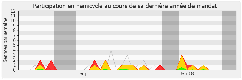 Participation hemicycle-legislature de Georges Fenech