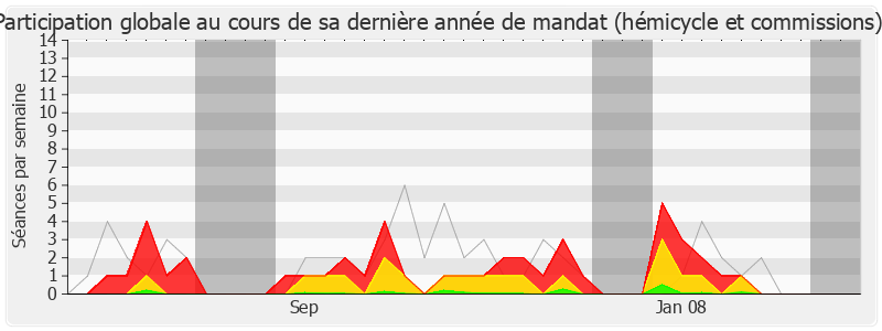 Participation globale-legislature de Georges Fenech