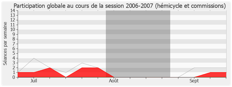 Participation globale-20062007 de Georges Ginesta