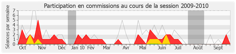 Participation commissions-20092010 de Georges Ginesta