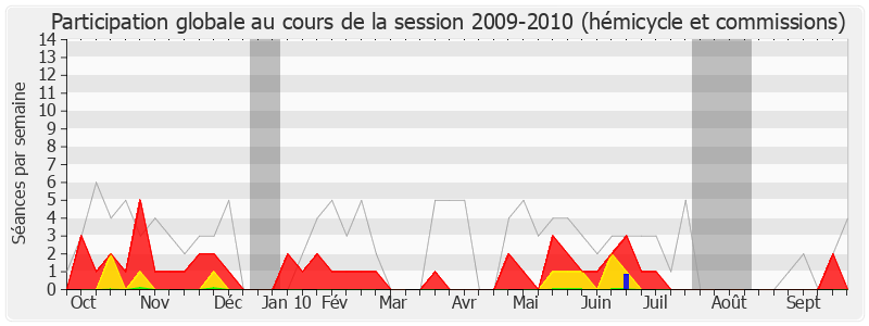 Participation globale-20092010 de Georges Ginesta