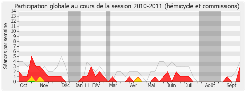 Participation globale-20102011 de Georges Ginesta