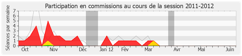 Participation commissions-20112012 de Georges Ginesta