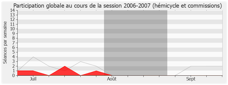 Participation globale-20062007 de Georges Mothron