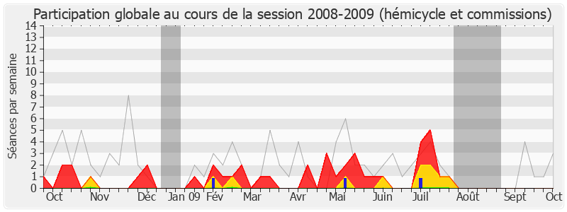 Participation globale-20082009 de Georges Mothron