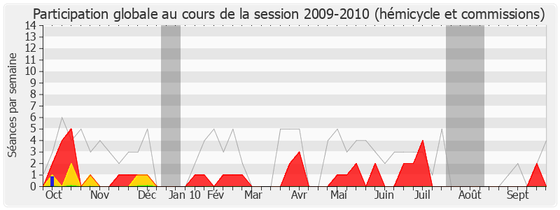 Participation globale-20092010 de Georges Mothron