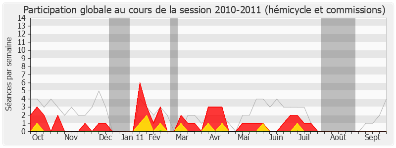 Participation globale-20102011 de Georges Mothron