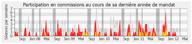 Participation commissions-legislature de Georges Mothron