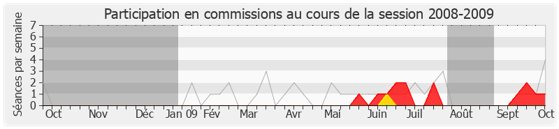 Participation commissions-20082009 de Georges Siffredi