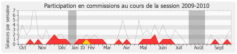 Participation commissions-20092010 de Georges Siffredi