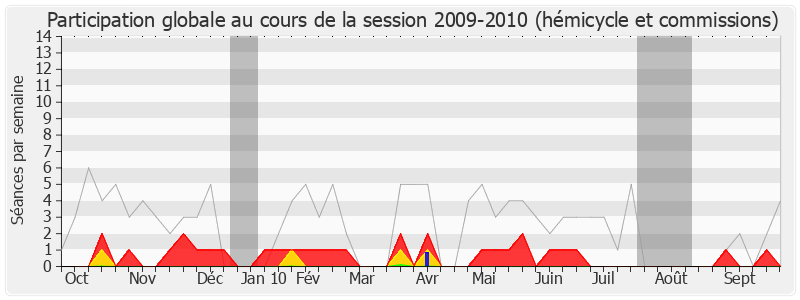 Participation globale-20092010 de Georges Siffredi