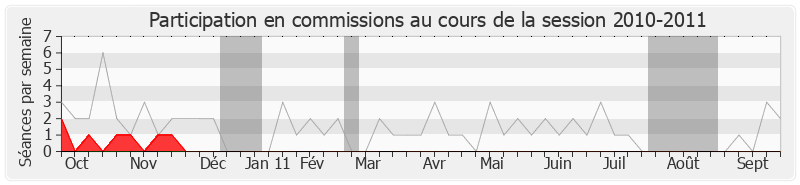 Participation commissions-20102011 de Georges Siffredi