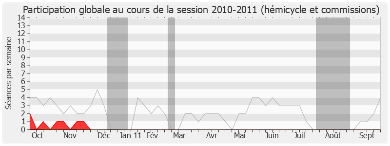 Participation globale-20102011 de Georges Siffredi