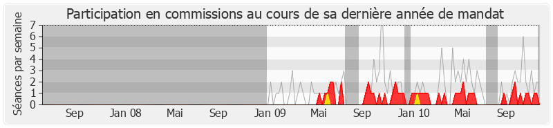 Participation commissions-legislature de Georges Siffredi