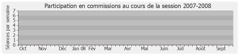 Participation commissions-20072008 de Georges Tron