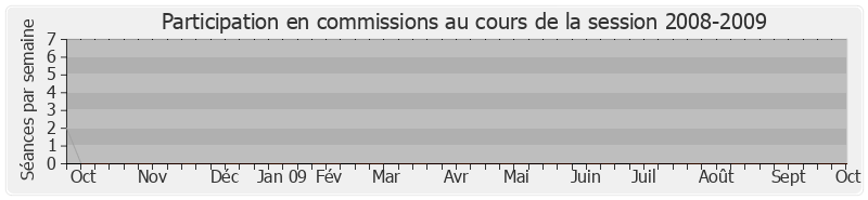 Participation commissions-20082009 de Georges Tron