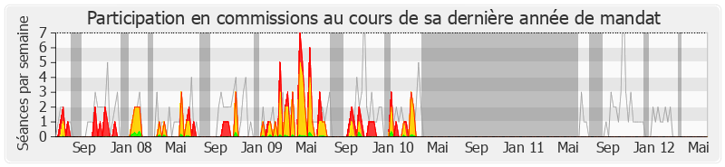 Participation commissions-legislature de Georges Tron