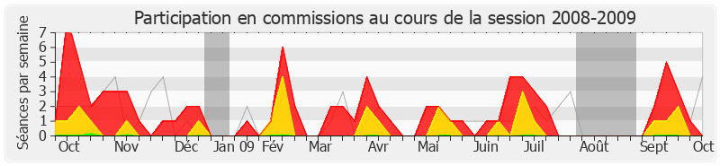 Participation commissions-20082009 de Gérard Bapt