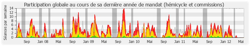 Participation globale-annee de Gérard Bapt