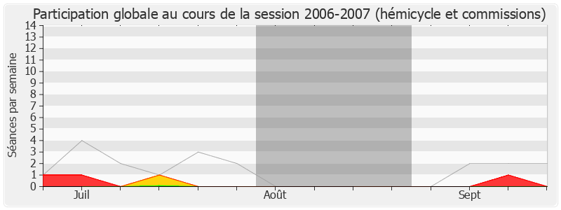 Participation globale-20062007 de Gérard Charasse