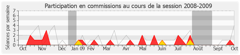 Participation commissions-20082009 de Gérard Charasse
