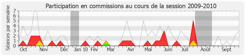 Participation commissions-20092010 de Gérard Charasse