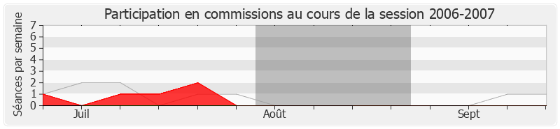 Participation commissions-20062007 de Gérard Cherpion