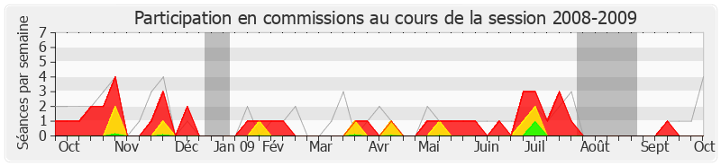 Participation commissions-20082009 de Gérard Cherpion