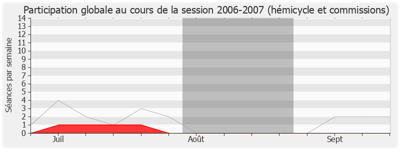 Participation globale-20062007 de Gérard Gaudron