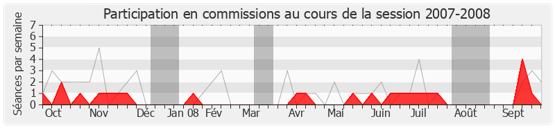 Participation commissions-20072008 de Gérard Gaudron