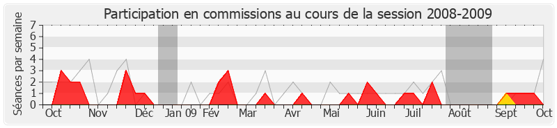 Participation commissions-20082009 de Gérard Gaudron