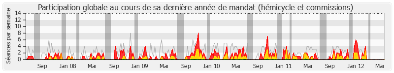 Participation globale-annee de Gérard Gaudron