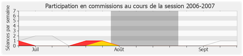 Participation commissions-20062007 de Gérard Hamel