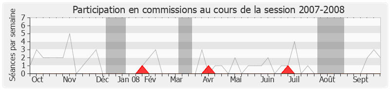 Participation commissions-20072008 de Gérard Hamel