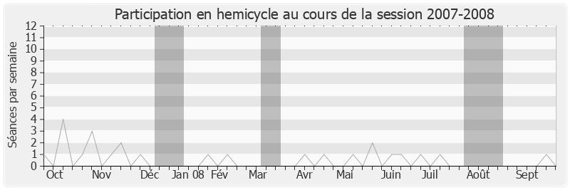 Participation hemicycle-20072008 de Gérard Hamel