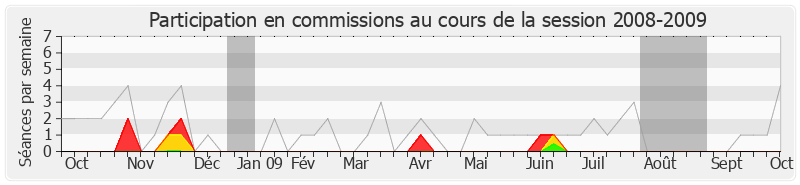 Participation commissions-20082009 de Gérard Hamel