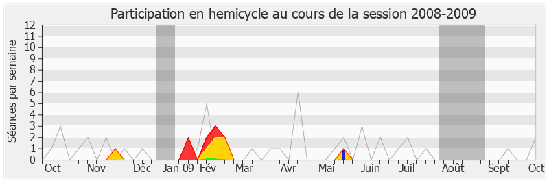 Participation hemicycle-20082009 de Gérard Hamel