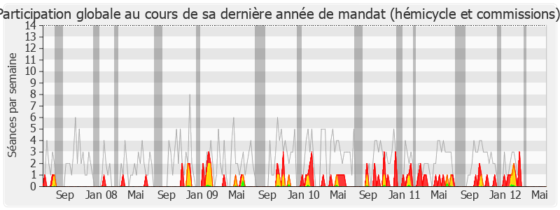 Participation globale-legislature de Gérard Hamel