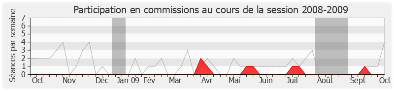 Participation commissions-20082009 de Gérard Lorgeoux