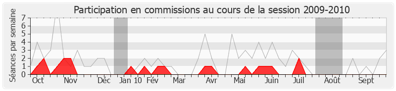 Participation commissions-20092010 de Gérard Lorgeoux