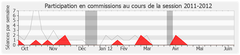 Participation commissions-20112012 de Gérard Lorgeoux