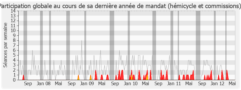 Participation globale-legislature de Gérard Lorgeoux